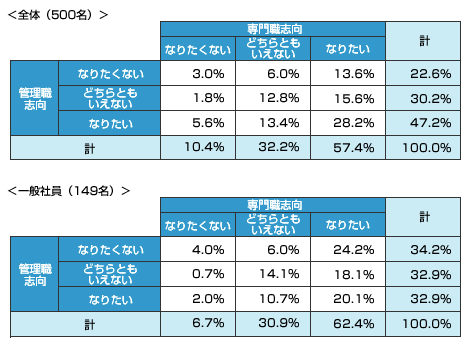 図表02　管理職志向と専門職志向（「あなたは管理職（専門職）にどれくらいなりたいですか」）